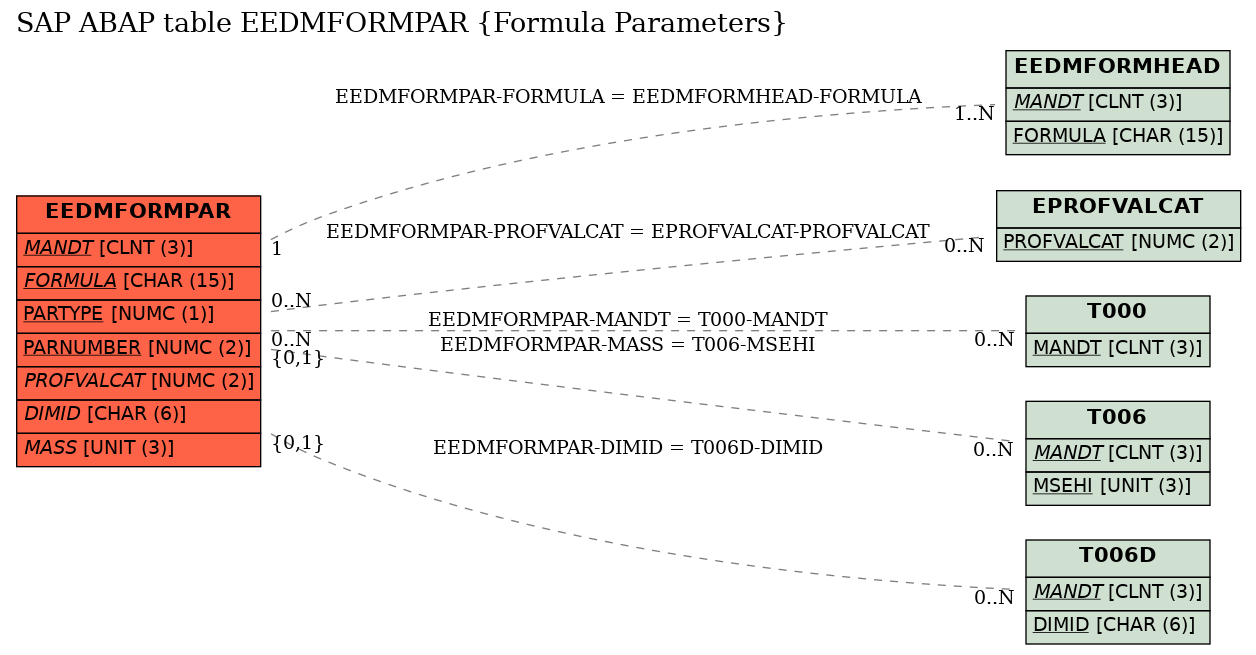 E-R Diagram for table EEDMFORMPAR (Formula Parameters)