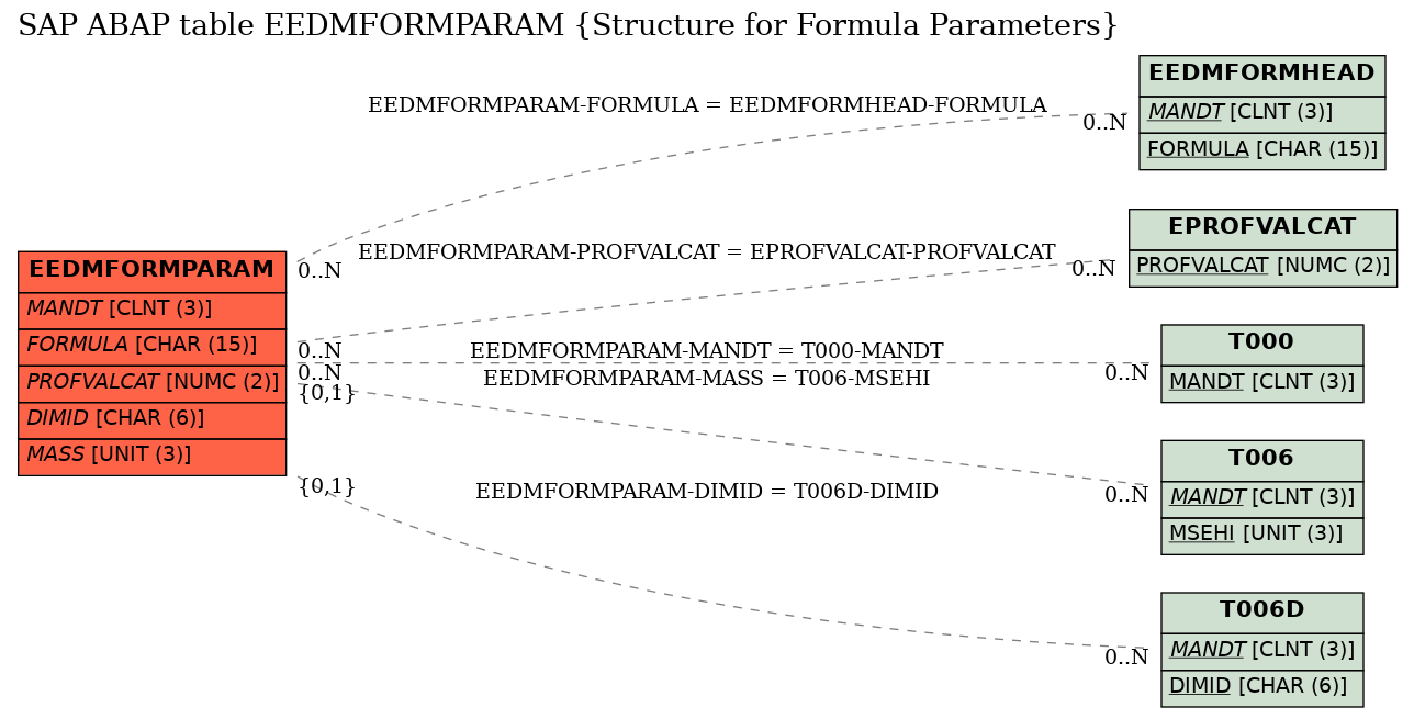 E-R Diagram for table EEDMFORMPARAM (Structure for Formula Parameters)