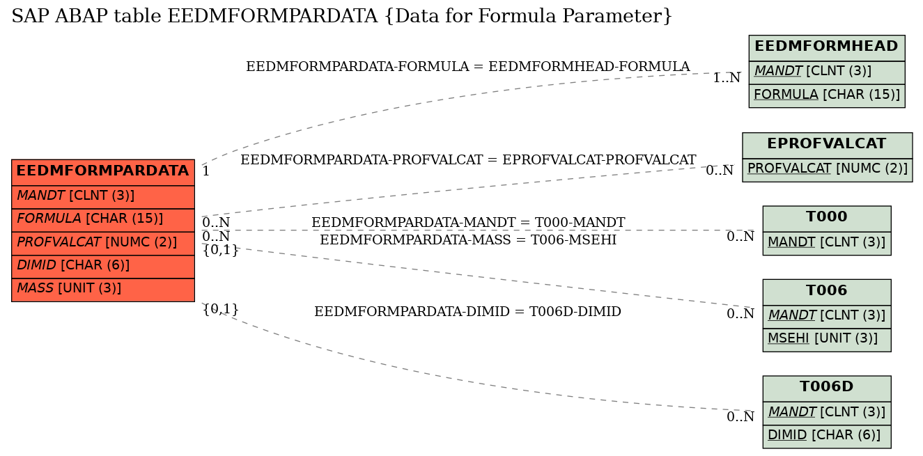 E-R Diagram for table EEDMFORMPARDATA (Data for Formula Parameter)