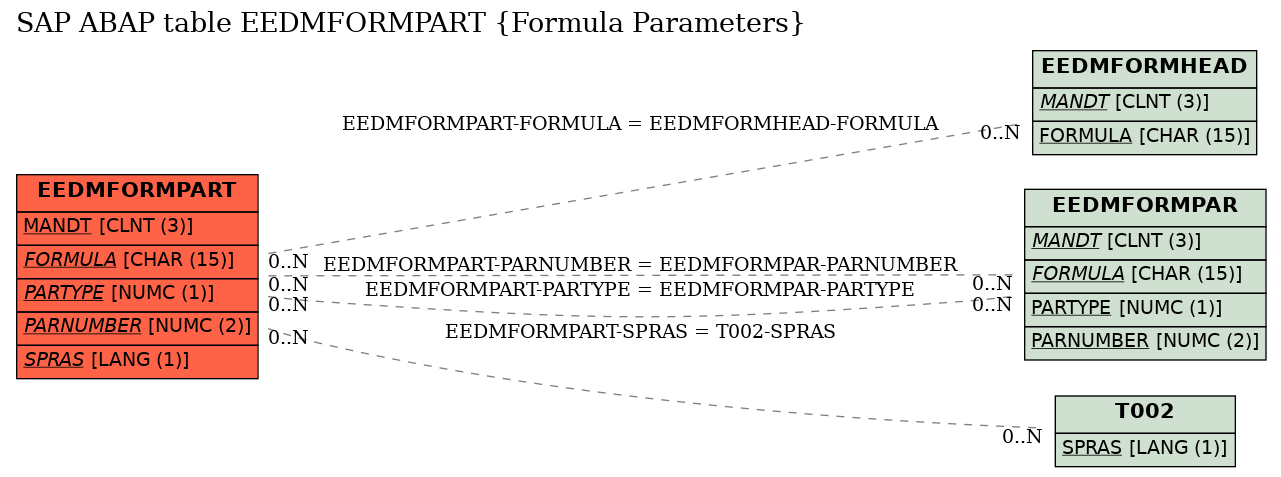 E-R Diagram for table EEDMFORMPART (Formula Parameters)