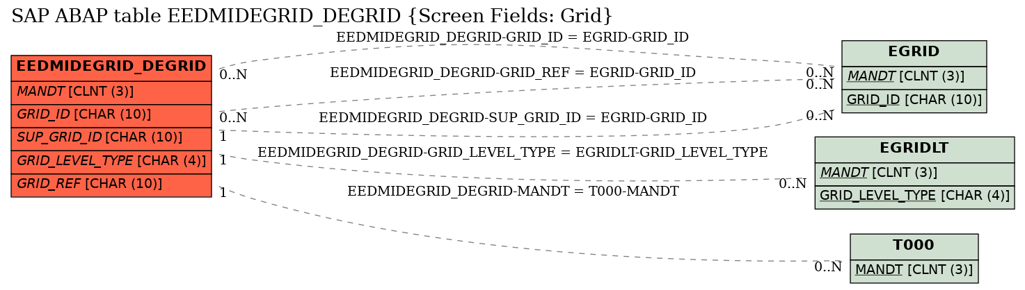 E-R Diagram for table EEDMIDEGRID_DEGRID (Screen Fields: Grid)