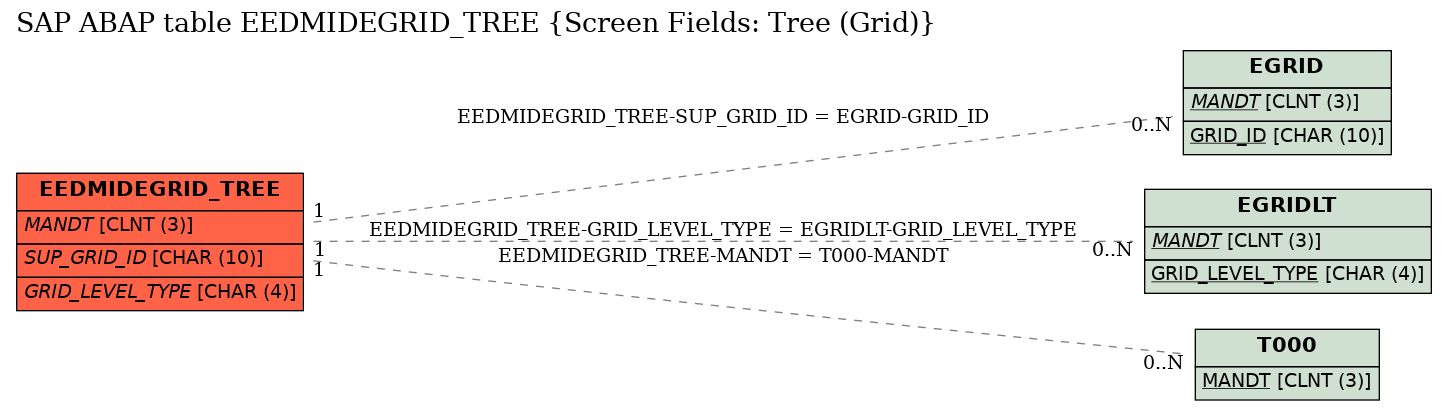 E-R Diagram for table EEDMIDEGRID_TREE (Screen Fields: Tree (Grid))