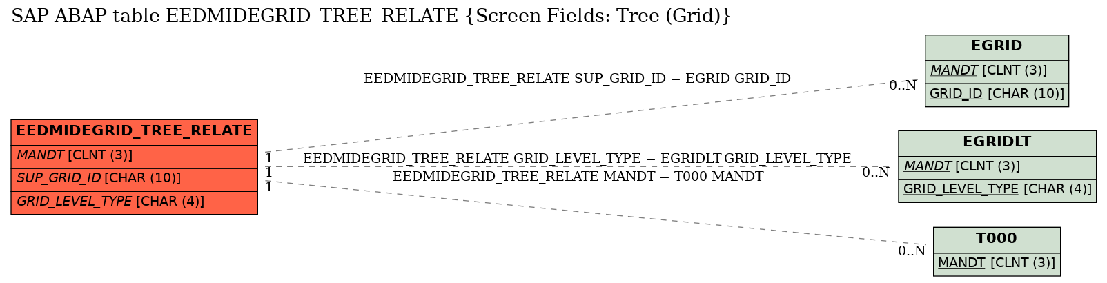 E-R Diagram for table EEDMIDEGRID_TREE_RELATE (Screen Fields: Tree (Grid))