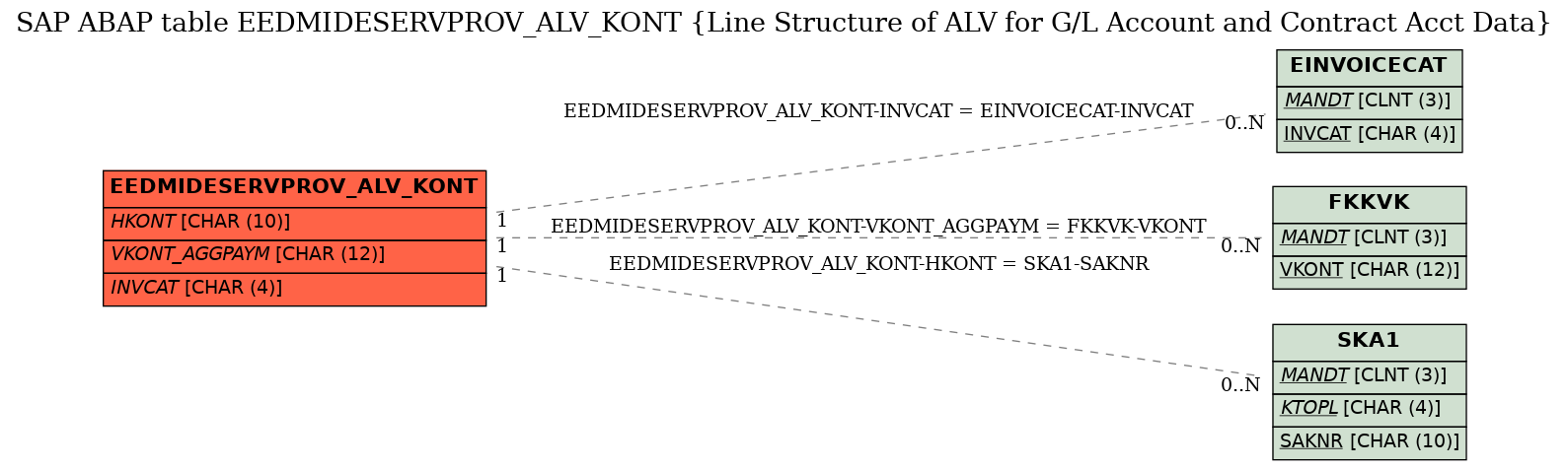 E-R Diagram for table EEDMIDESERVPROV_ALV_KONT (Line Structure of ALV for G/L Account and Contract Acct Data)