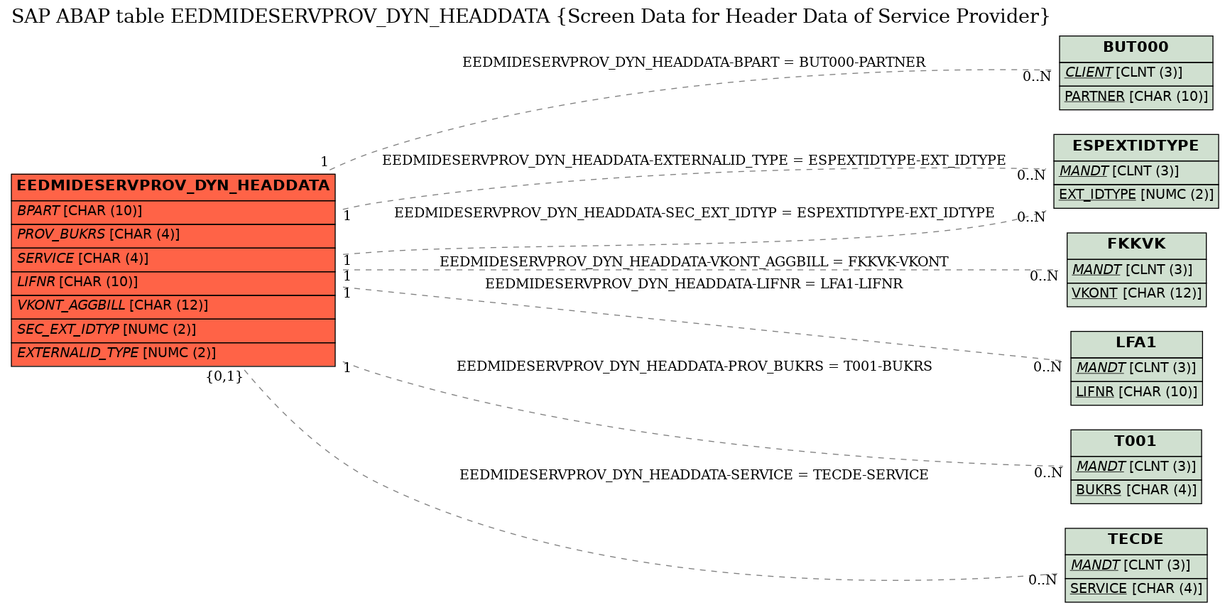 E-R Diagram for table EEDMIDESERVPROV_DYN_HEADDATA (Screen Data for Header Data of Service Provider)