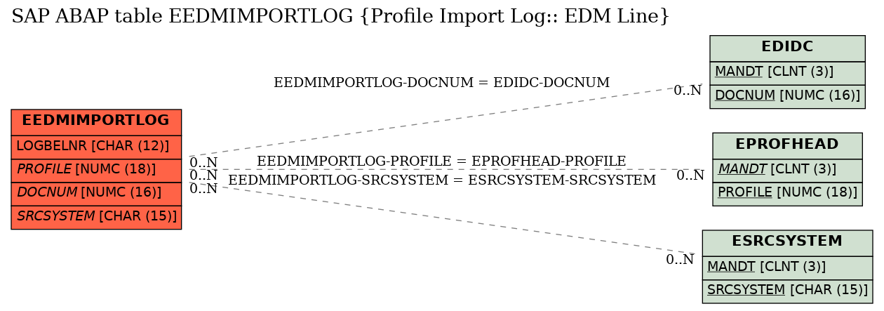 E-R Diagram for table EEDMIMPORTLOG (Profile Import Log:: EDM Line)