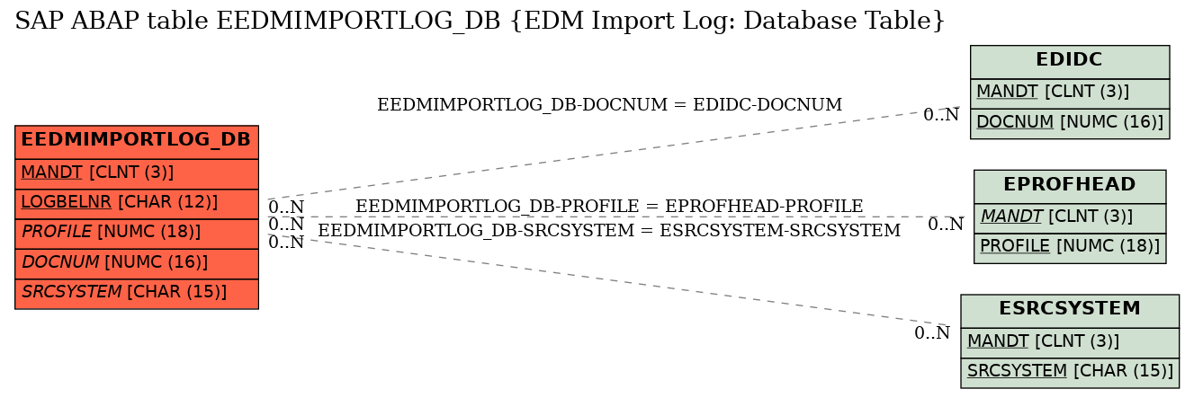 E-R Diagram for table EEDMIMPORTLOG_DB (EDM Import Log: Database Table)