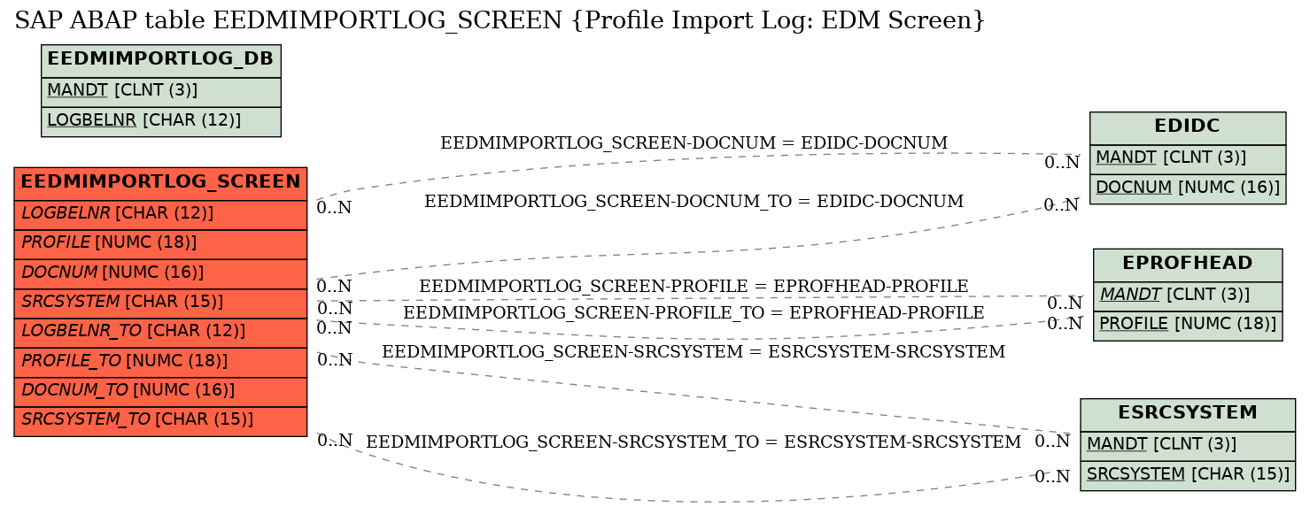 E-R Diagram for table EEDMIMPORTLOG_SCREEN (Profile Import Log: EDM Screen)