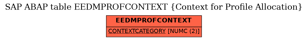 E-R Diagram for table EEDMPROFCONTEXT (Context for Profile Allocation)