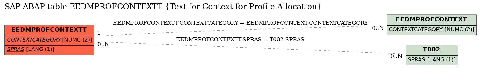 E-R Diagram for table EEDMPROFCONTEXTT (Text for Context for Profile Allocation)