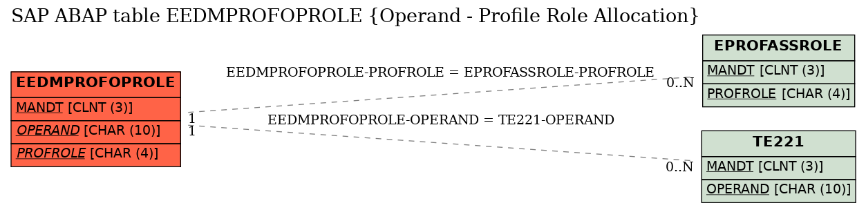 E-R Diagram for table EEDMPROFOPROLE (Operand - Profile Role Allocation)