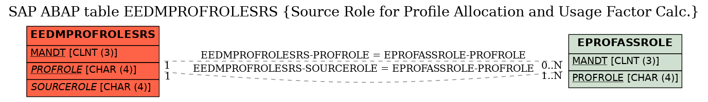 E-R Diagram for table EEDMPROFROLESRS (Source Role for Profile Allocation and Usage Factor Calc.)