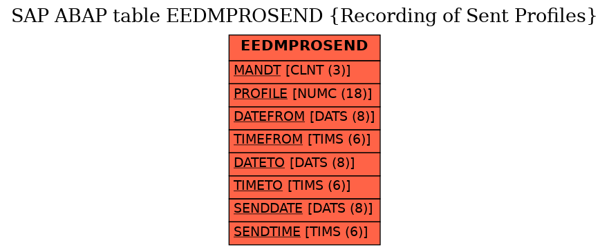 E-R Diagram for table EEDMPROSEND (Recording of Sent Profiles)