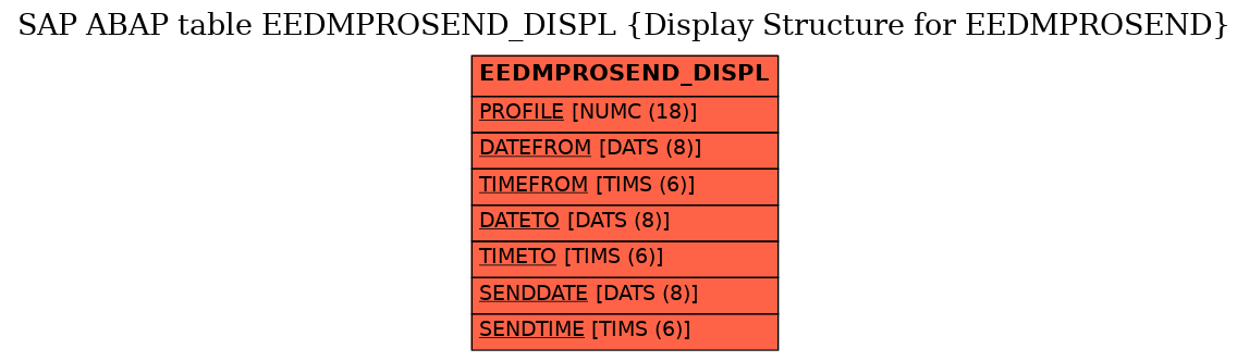 E-R Diagram for table EEDMPROSEND_DISPL (Display Structure for EEDMPROSEND)