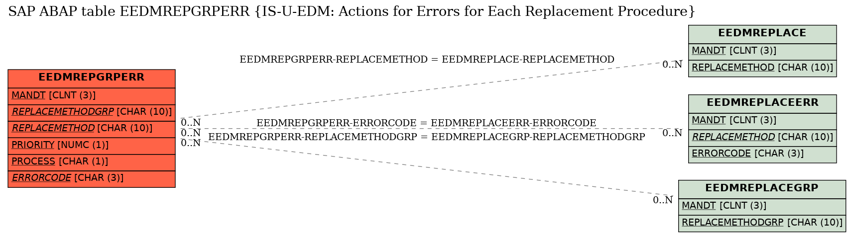 E-R Diagram for table EEDMREPGRPERR (IS-U-EDM: Actions for Errors for Each Replacement Procedure)