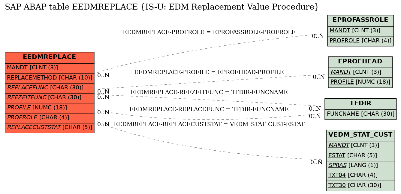 E-R Diagram for table EEDMREPLACE (IS-U: EDM Replacement Value Procedure)