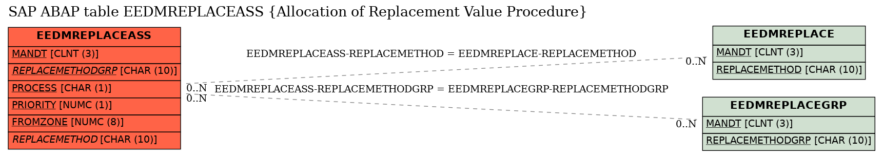 E-R Diagram for table EEDMREPLACEASS (Allocation of Replacement Value Procedure)