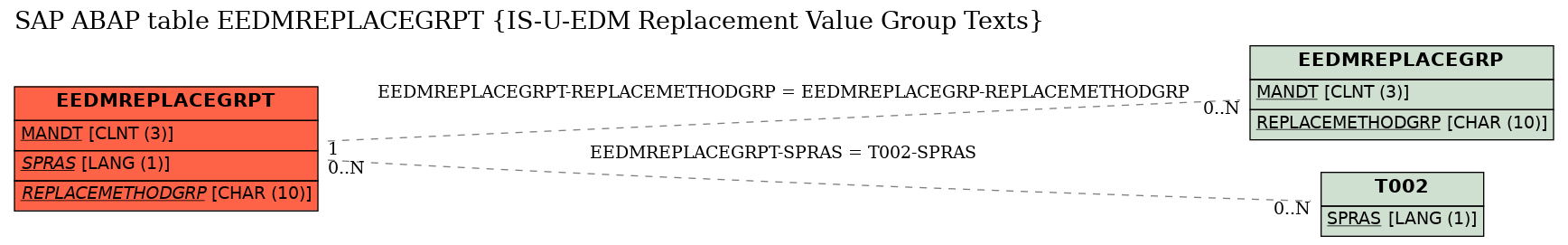 E-R Diagram for table EEDMREPLACEGRPT (IS-U-EDM Replacement Value Group Texts)