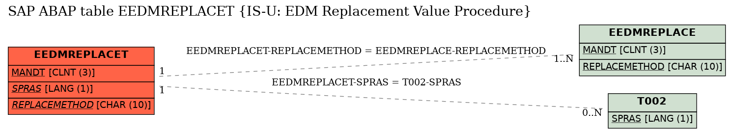 E-R Diagram for table EEDMREPLACET (IS-U: EDM Replacement Value Procedure)