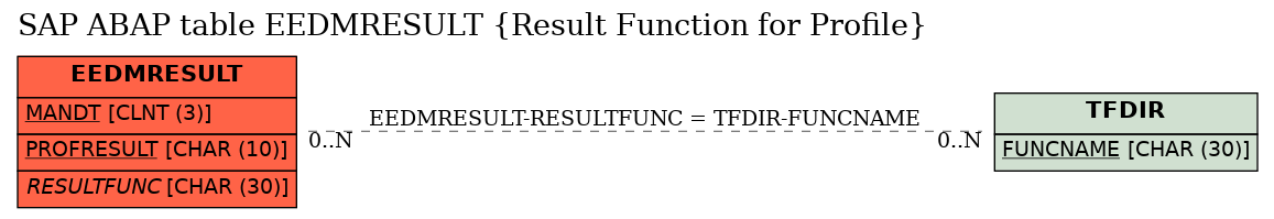 E-R Diagram for table EEDMRESULT (Result Function for Profile)