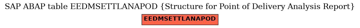 E-R Diagram for table EEDMSETTLANAPOD (Structure for Point of Delivery Analysis Report)