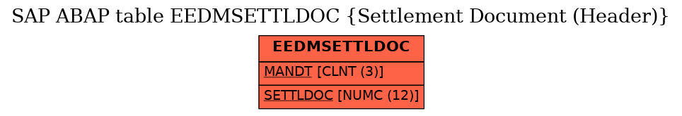 E-R Diagram for table EEDMSETTLDOC (Settlement Document (Header))