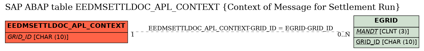 E-R Diagram for table EEDMSETTLDOC_APL_CONTEXT (Context of Message for Settlement Run)