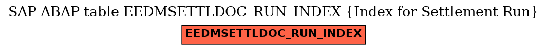 E-R Diagram for table EEDMSETTLDOC_RUN_INDEX (Index for Settlement Run)