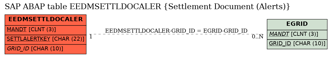 E-R Diagram for table EEDMSETTLDOCALER (Settlement Document (Alerts))