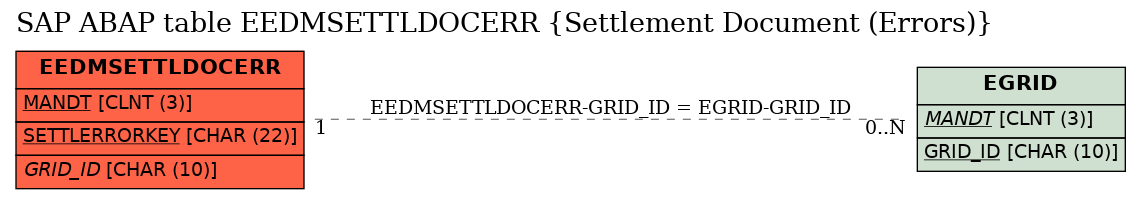 E-R Diagram for table EEDMSETTLDOCERR (Settlement Document (Errors))