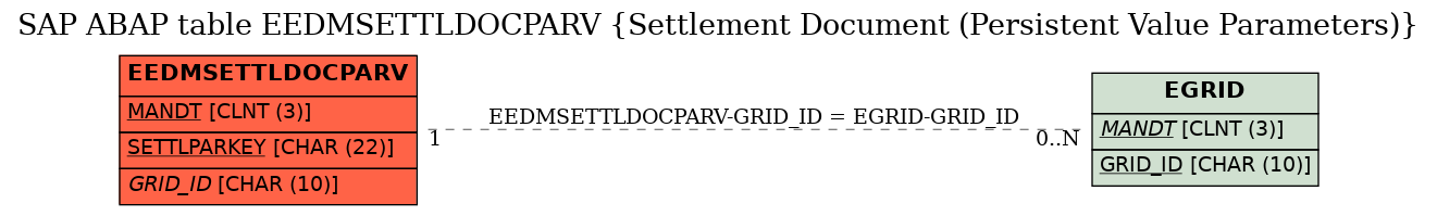 E-R Diagram for table EEDMSETTLDOCPARV (Settlement Document (Persistent Value Parameters))