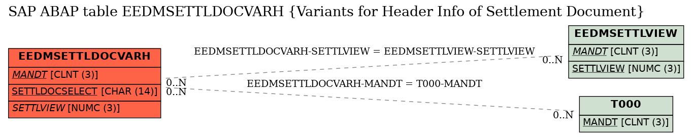 E-R Diagram for table EEDMSETTLDOCVARH (Variants for Header Info of Settlement Document)