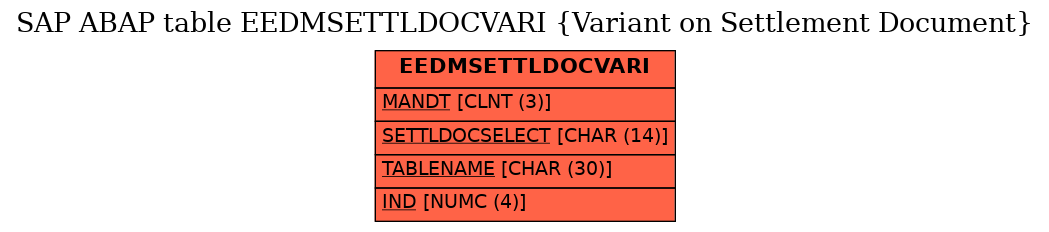 E-R Diagram for table EEDMSETTLDOCVARI (Variant on Settlement Document)