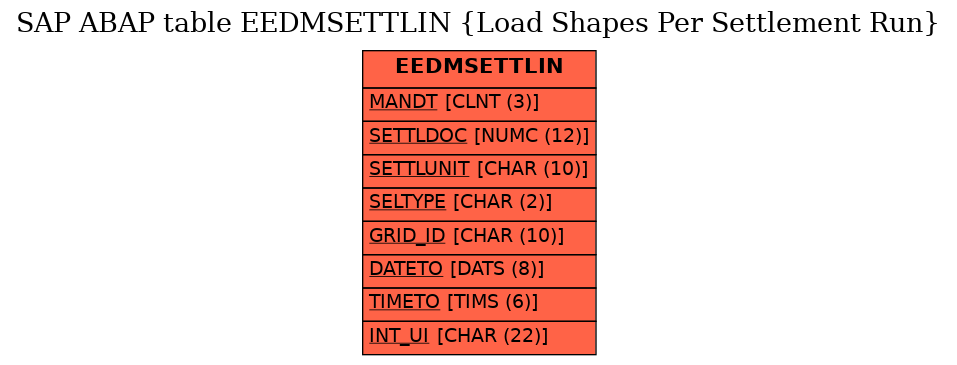 E-R Diagram for table EEDMSETTLIN (Load Shapes Per Settlement Run)