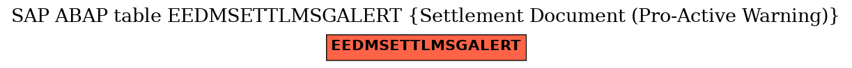 E-R Diagram for table EEDMSETTLMSGALERT (Settlement Document (Pro-Active Warning))