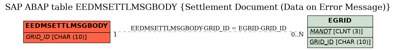 E-R Diagram for table EEDMSETTLMSGBODY (Settlement Document (Data on Error Message))