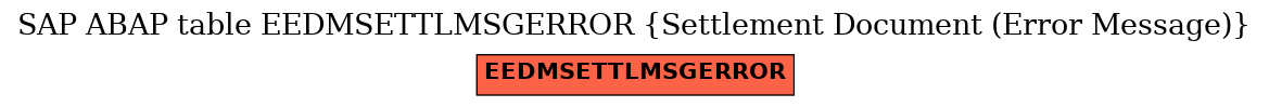 E-R Diagram for table EEDMSETTLMSGERROR (Settlement Document (Error Message))