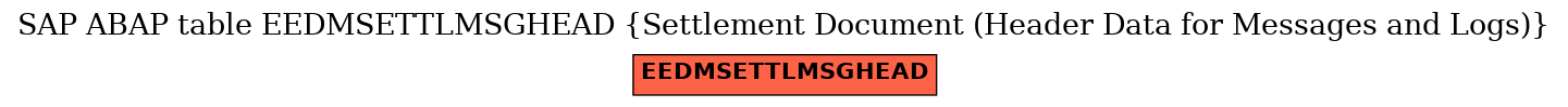 E-R Diagram for table EEDMSETTLMSGHEAD (Settlement Document (Header Data for Messages and Logs))