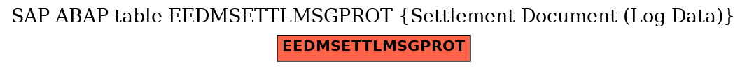 E-R Diagram for table EEDMSETTLMSGPROT (Settlement Document (Log Data))