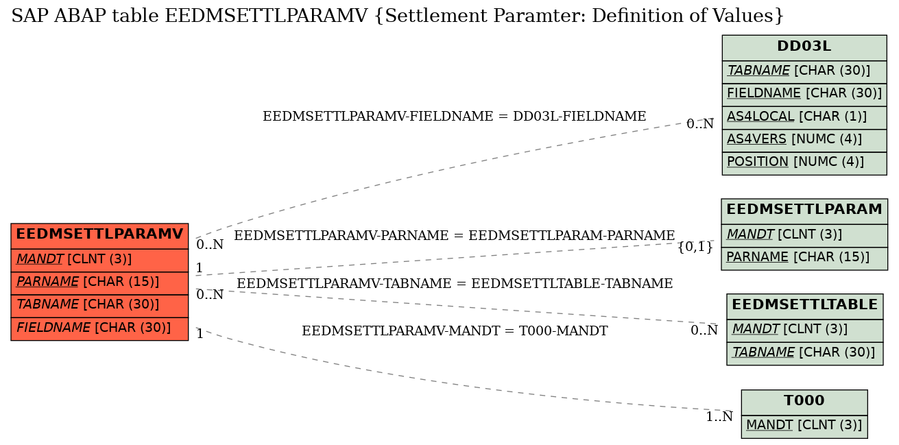 E-R Diagram for table EEDMSETTLPARAMV (Settlement Paramter: Definition of Values)