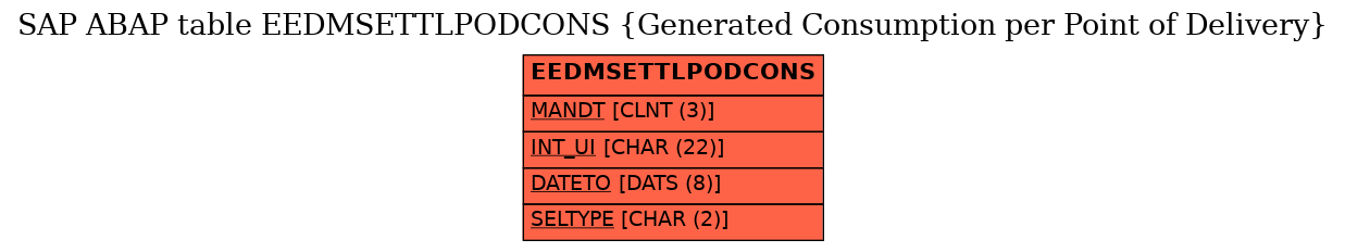 E-R Diagram for table EEDMSETTLPODCONS (Generated Consumption per Point of Delivery)