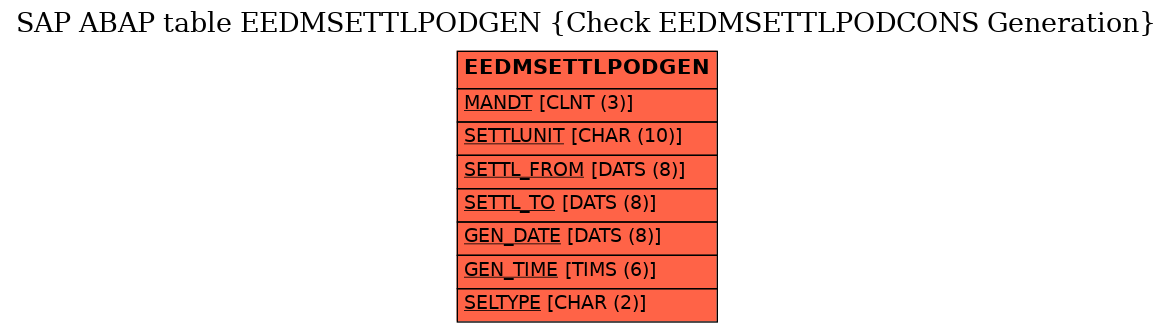 E-R Diagram for table EEDMSETTLPODGEN (Check EEDMSETTLPODCONS Generation)