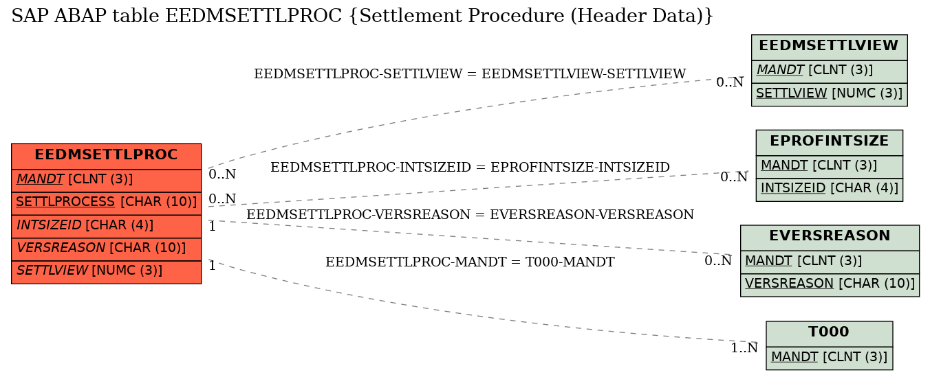 E-R Diagram for table EEDMSETTLPROC (Settlement Procedure (Header Data))