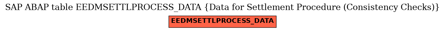 E-R Diagram for table EEDMSETTLPROCESS_DATA (Data for Settlement Procedure (Consistency Checks))