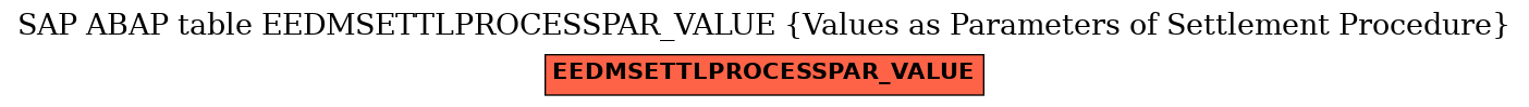 E-R Diagram for table EEDMSETTLPROCESSPAR_VALUE (Values as Parameters of Settlement Procedure)