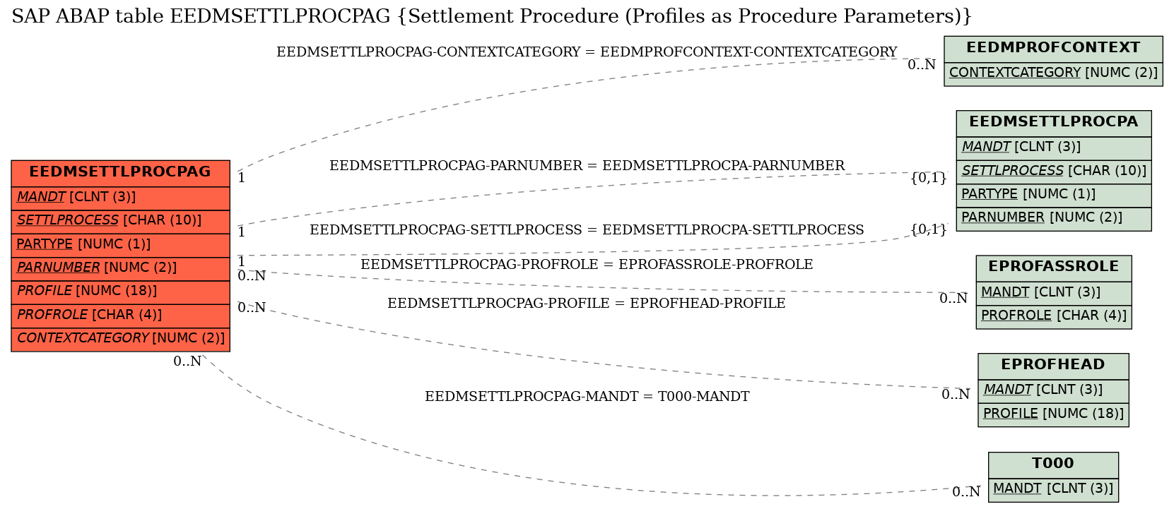 E-R Diagram for table EEDMSETTLPROCPAG (Settlement Procedure (Profiles as Procedure Parameters))