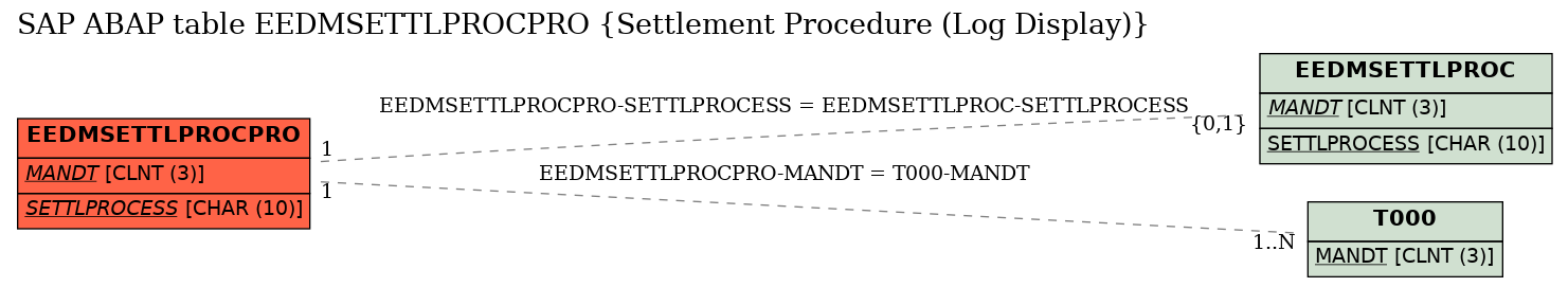 E-R Diagram for table EEDMSETTLPROCPRO (Settlement Procedure (Log Display))