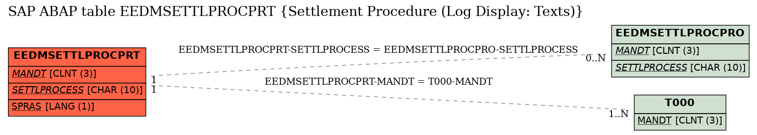 E-R Diagram for table EEDMSETTLPROCPRT (Settlement Procedure (Log Display: Texts))