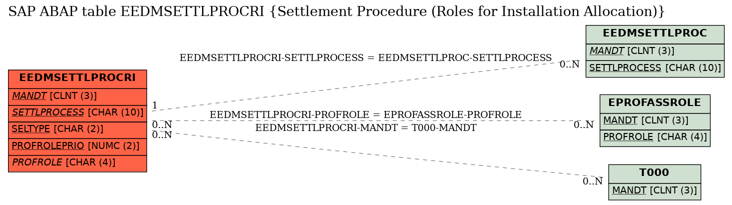 E-R Diagram for table EEDMSETTLPROCRI (Settlement Procedure (Roles for Installation Allocation))