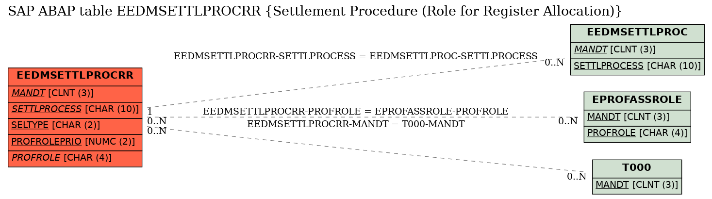 E-R Diagram for table EEDMSETTLPROCRR (Settlement Procedure (Role for Register Allocation))